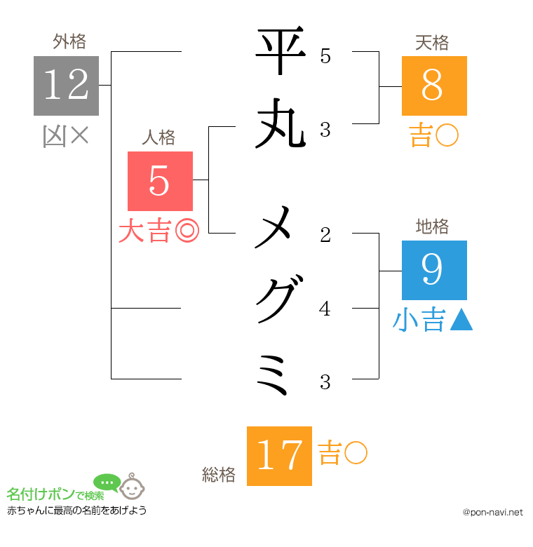 平丸 メグミさんの姓名判断結果