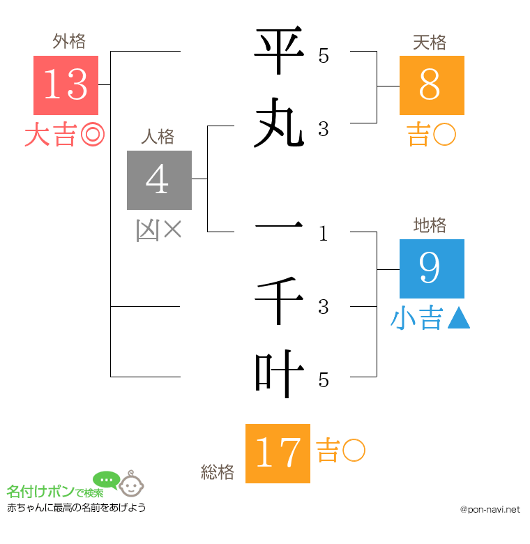 平丸 一千叶さんの姓名判断結果
