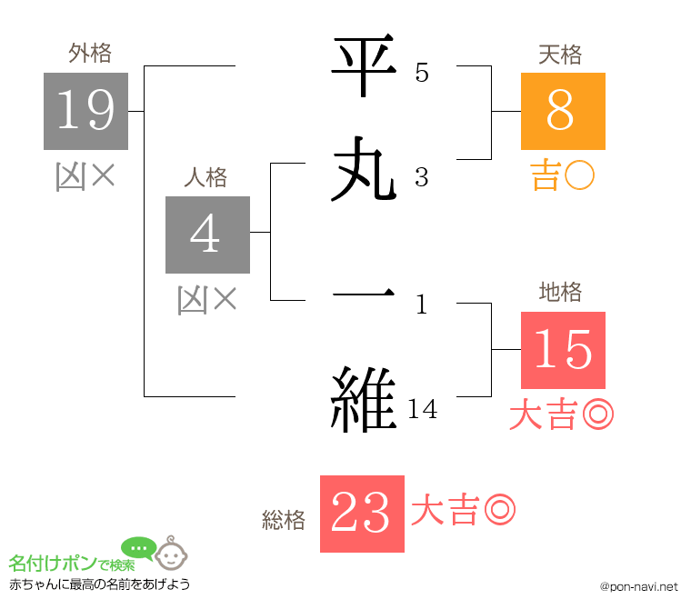 平丸 一維さんの姓名判断結果