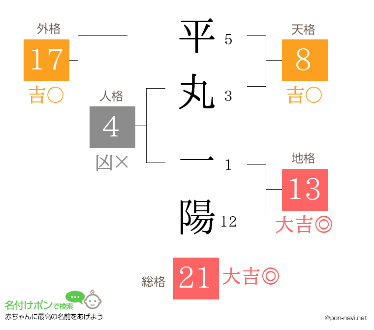 平丸 一陽さんの姓名判断結果