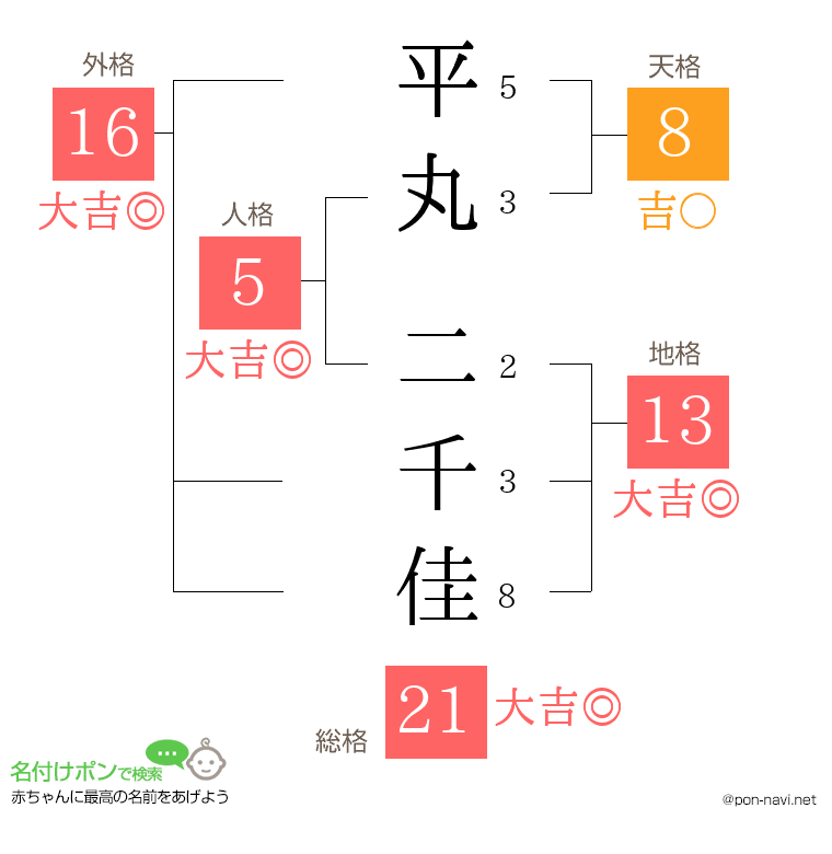 平丸 二千佳さんの姓名判断結果