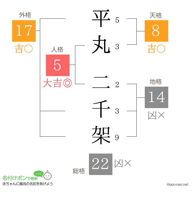 平丸 二千架さんの姓名判断結果
