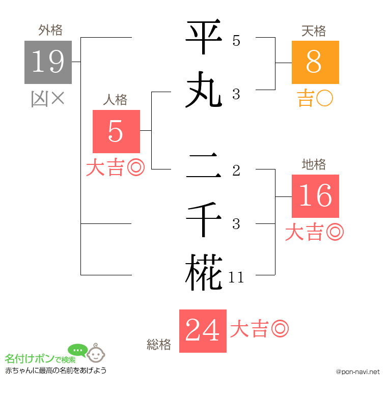 平丸 二千椛さんの姓名判断結果