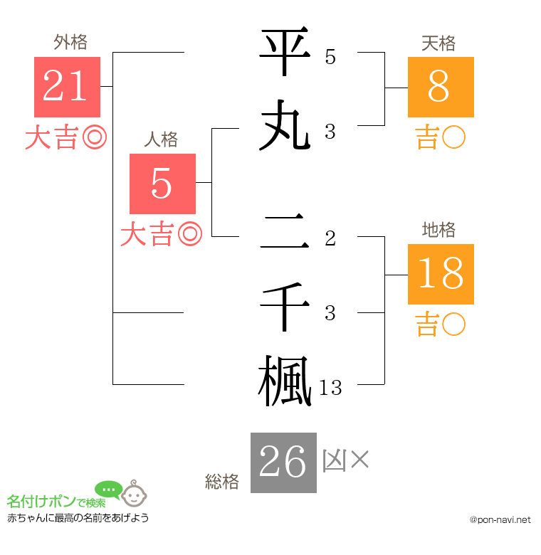 平丸 二千楓さんの姓名判断結果