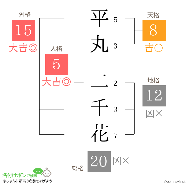 平丸 二千花さんの姓名判断結果