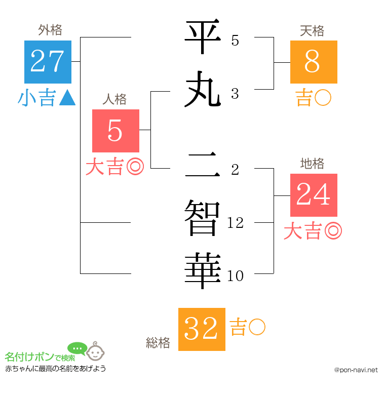 平丸 二智華さんの姓名判断結果