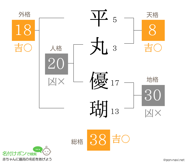 平丸 優瑚さんの姓名判断結果