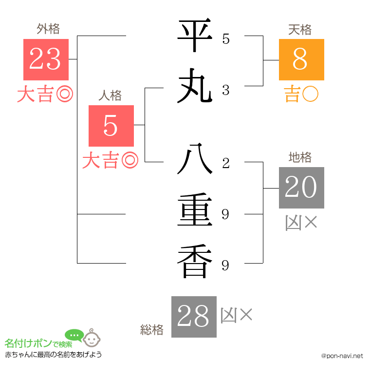 平丸 八重香さんの姓名判断結果