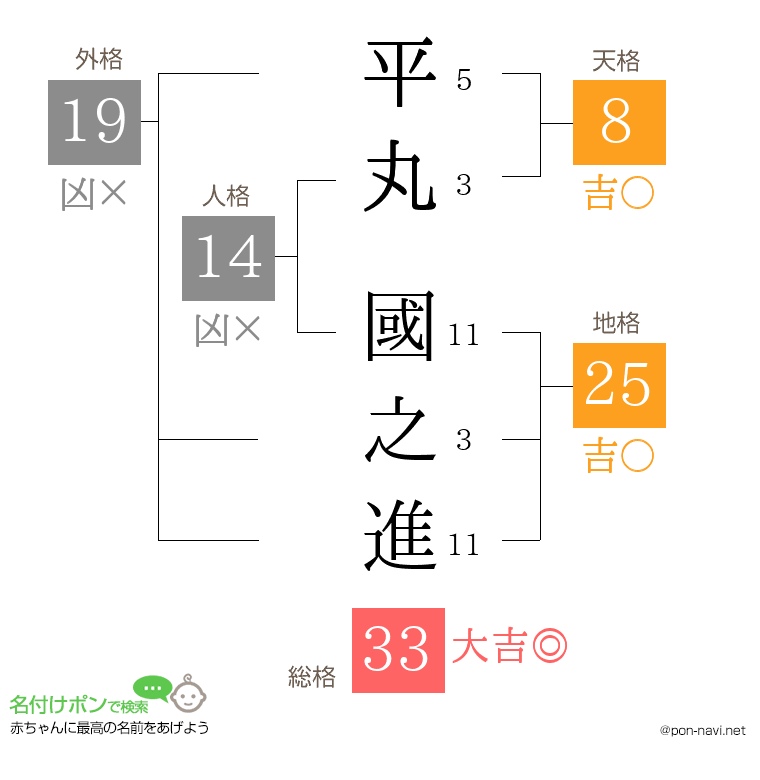 平丸 國之進さんの姓名判断結果