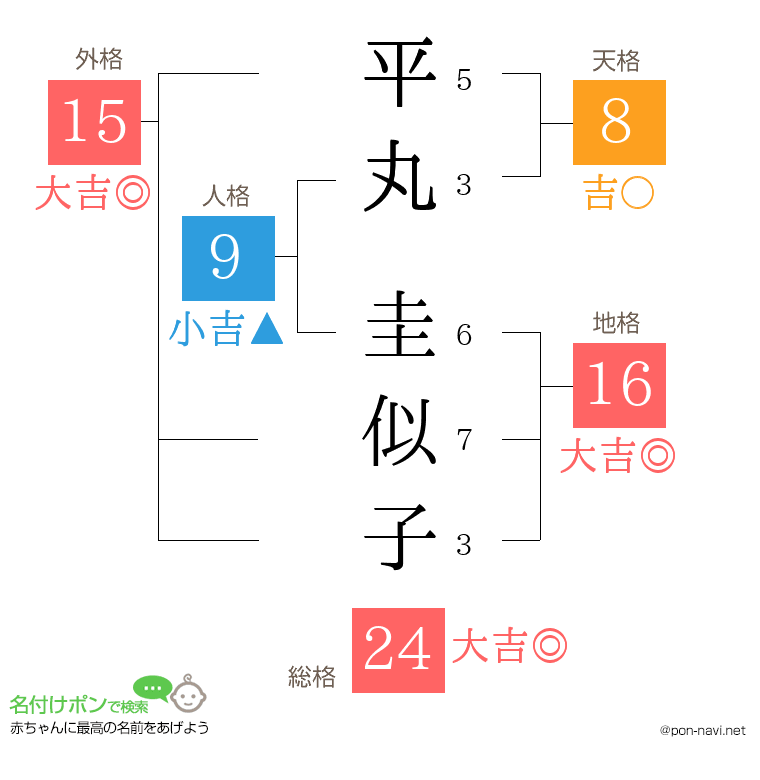 平丸 圭似子さんの姓名判断結果