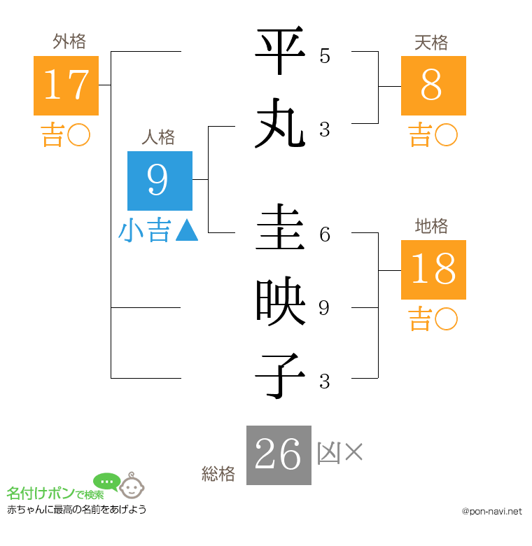 平丸 圭映子さんの姓名判断結果