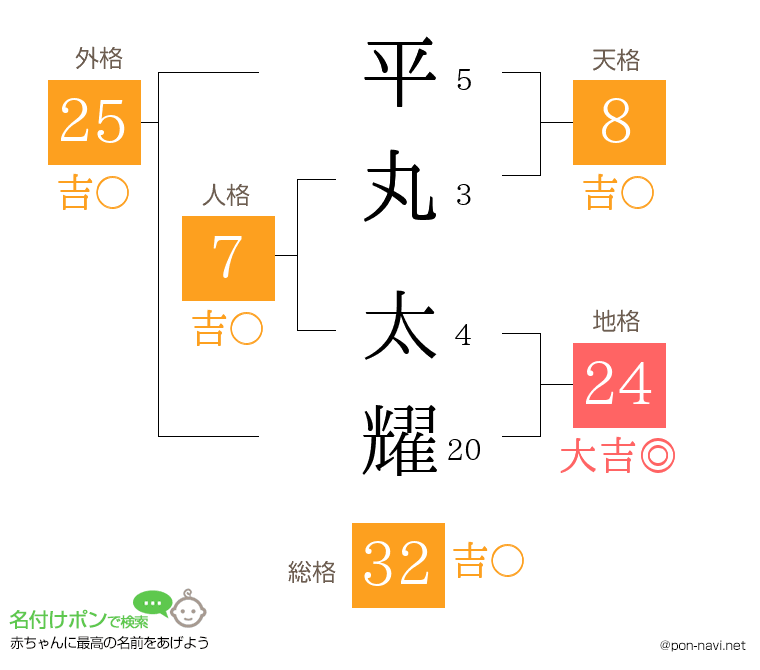 平丸 太耀さんの姓名判断結果