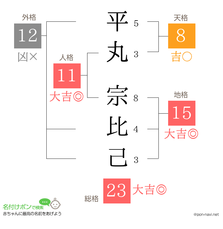 平丸 宗比己さんの姓名判断結果