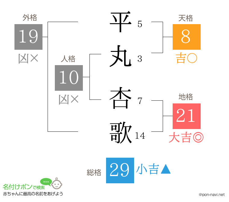 平丸 杏歌さんの姓名判断結果
