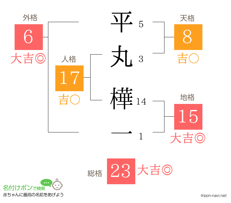 平丸 樺一さんの姓名判断結果