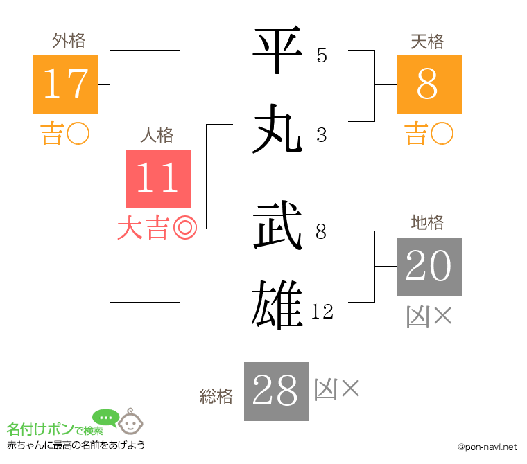 平丸 武雄さんの姓名判断結果