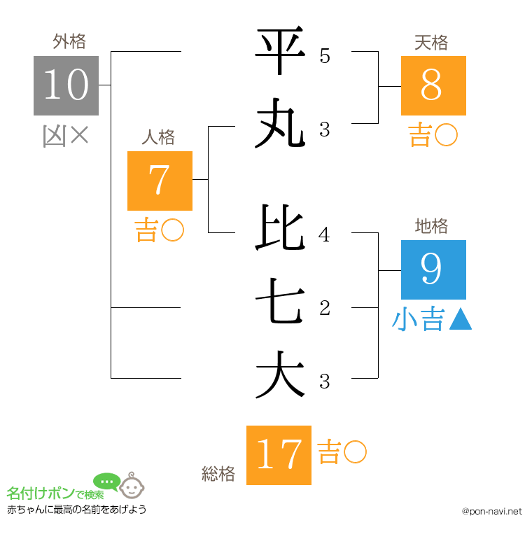 平丸 比七大さんの姓名判断結果