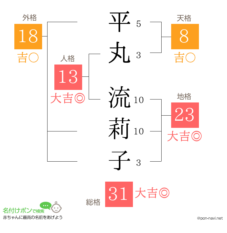 平丸 流莉子さんの姓名判断結果