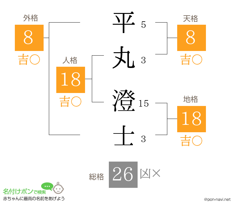 平丸 澄士さんの姓名判断結果