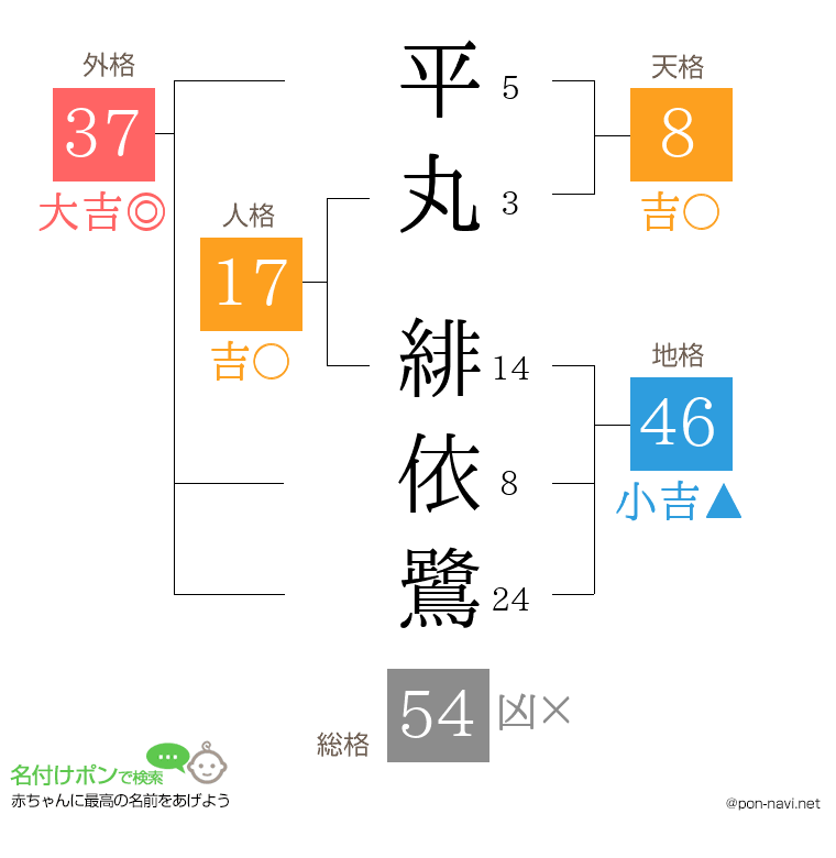 平丸 緋依鷺さんの姓名判断結果