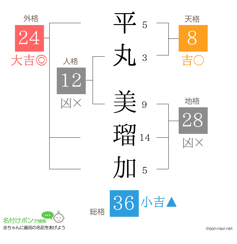 平丸 美瑠加さんの姓名判断結果