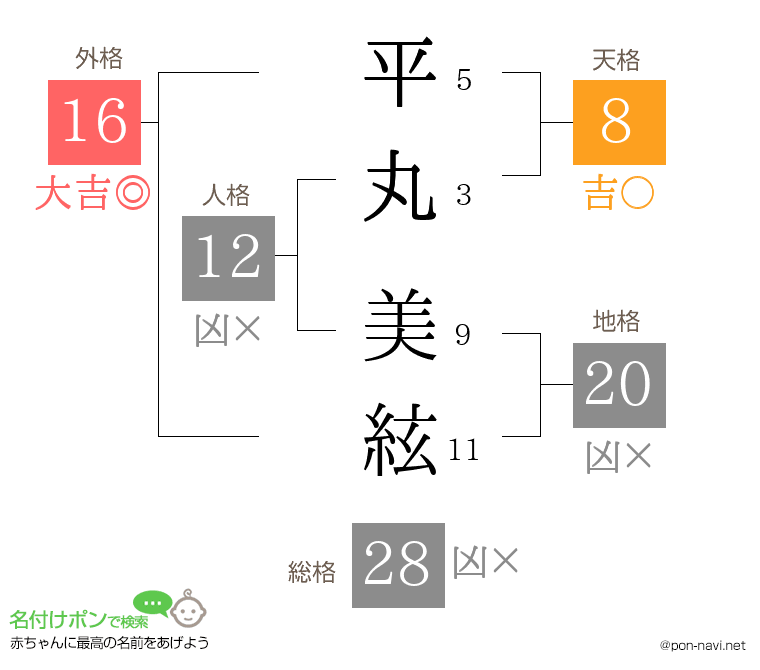 平丸 美絃さんの姓名判断結果