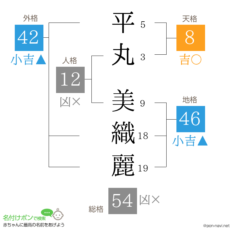 平丸 美織麗さんの姓名判断結果