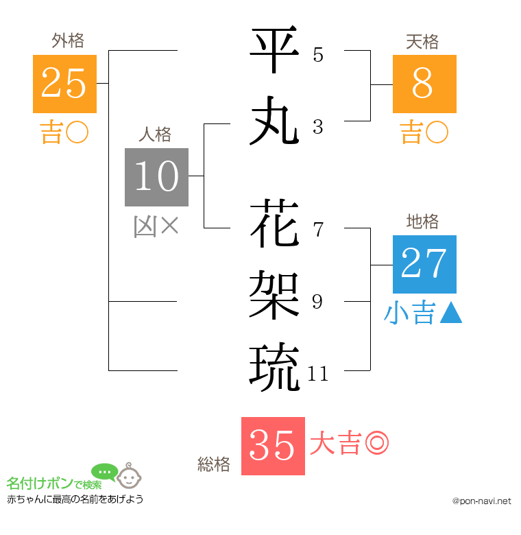 平丸 花架琉さんの姓名判断結果