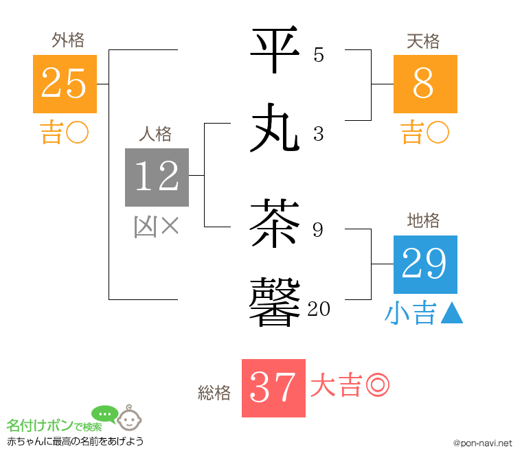 平丸 茶馨さんの姓名判断結果