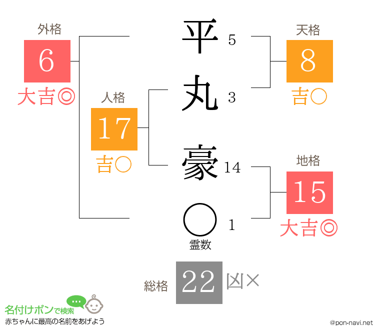 平丸 豪さんの姓名判断結果