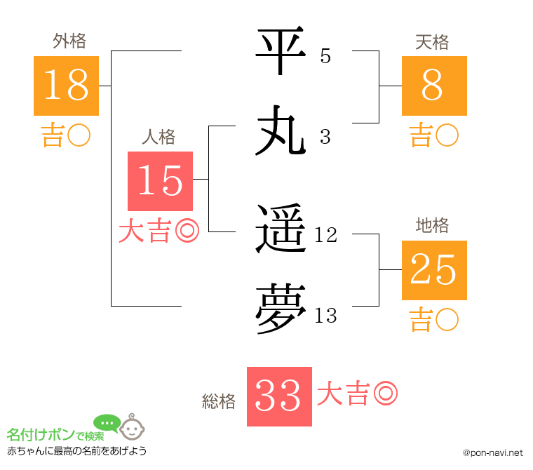 平丸 遥夢さんの姓名判断結果