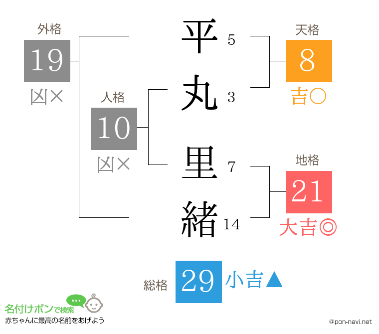 平丸 里緒さんの姓名判断結果