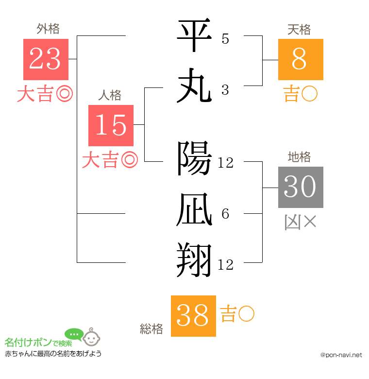 平丸 陽凪翔さんの姓名判断結果