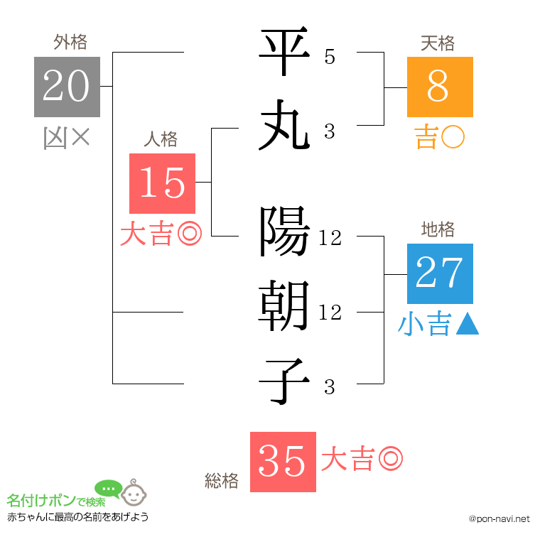 平丸 陽朝子さんの姓名判断結果