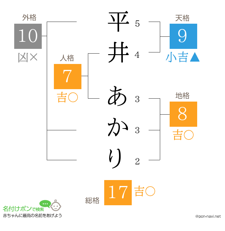 平井 あかりさんの姓名判断結果