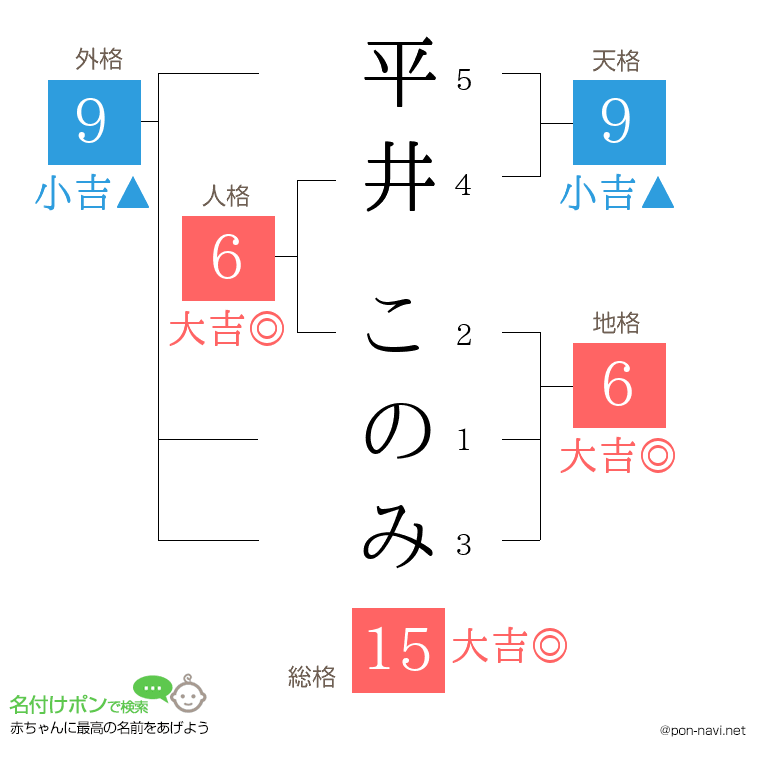 平井 このみさんの姓名判断結果