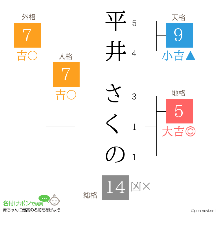 平井 さくのさんの姓名判断結果