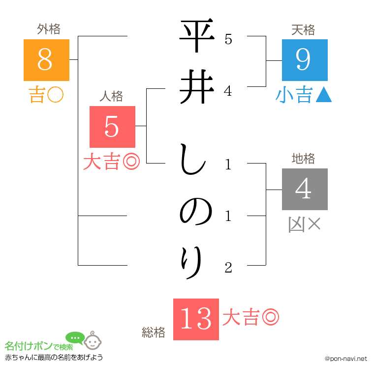 平井 しのりさんの姓名判断結果