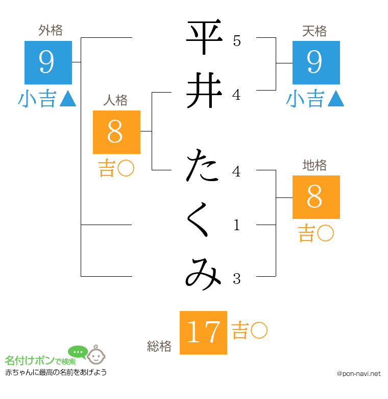 平井 たくみさんの姓名判断結果