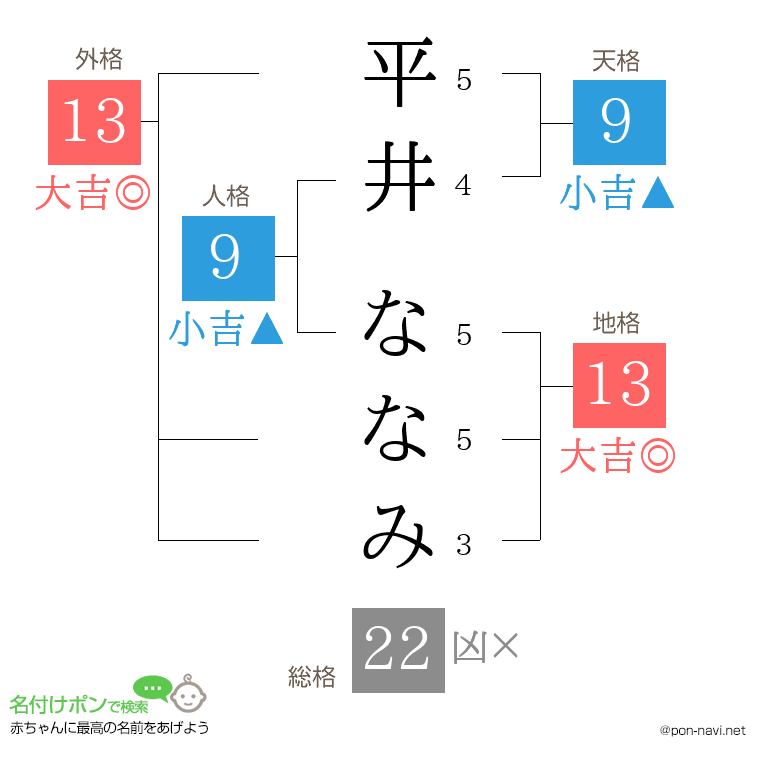 平井 ななみさんの姓名判断結果