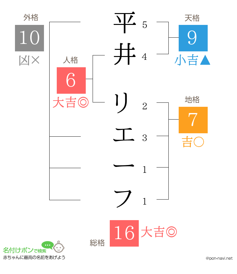 平井 リエーフさんの姓名判断結果
