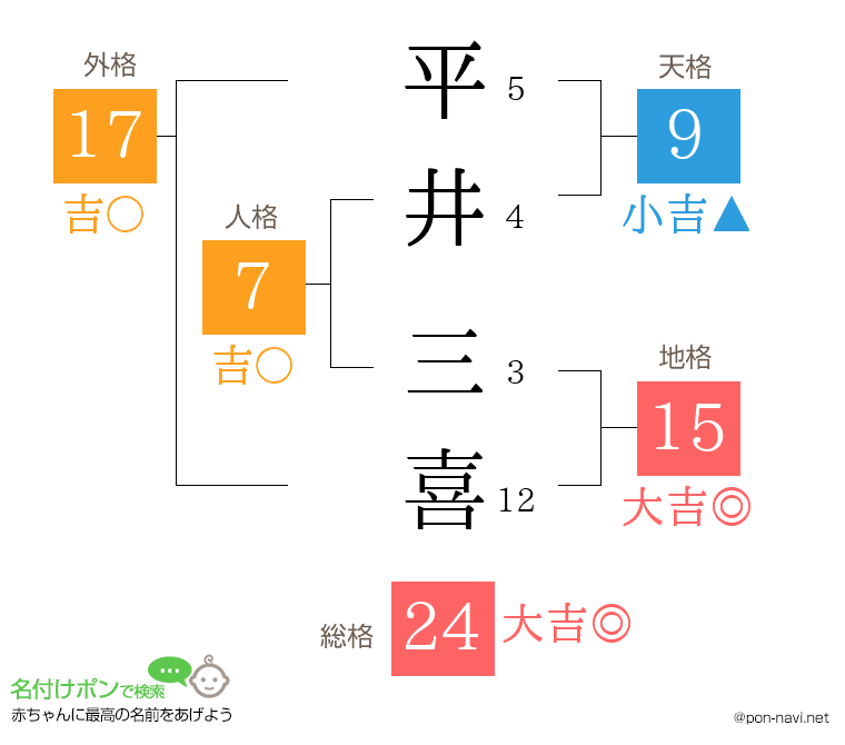 平井 三喜さんの姓名判断結果