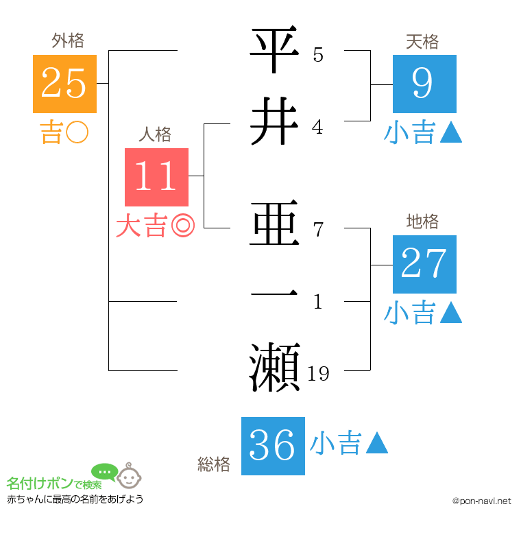 平井 亜一瀬さんの姓名判断結果