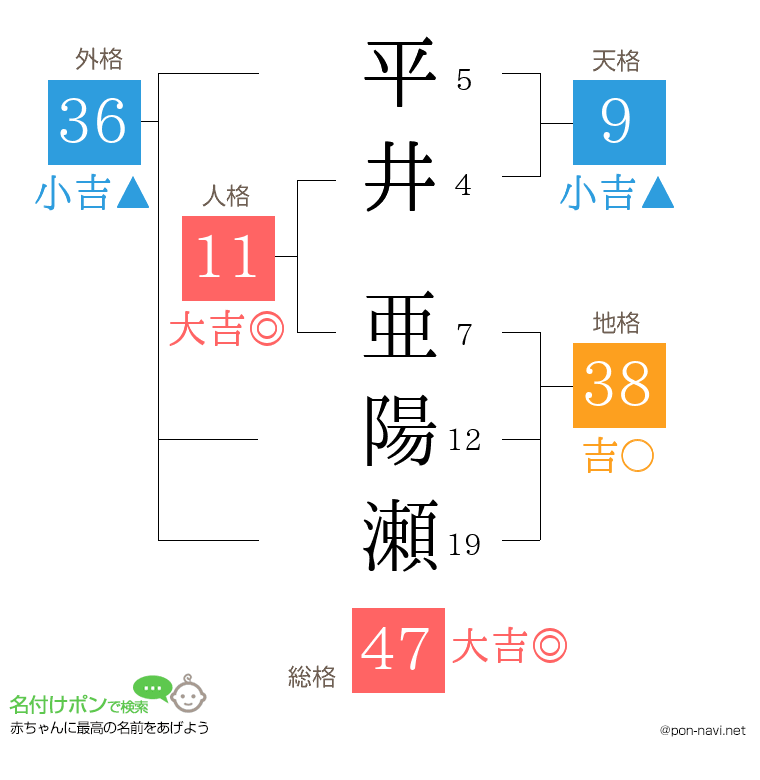 平井 亜陽瀬さんの姓名判断結果