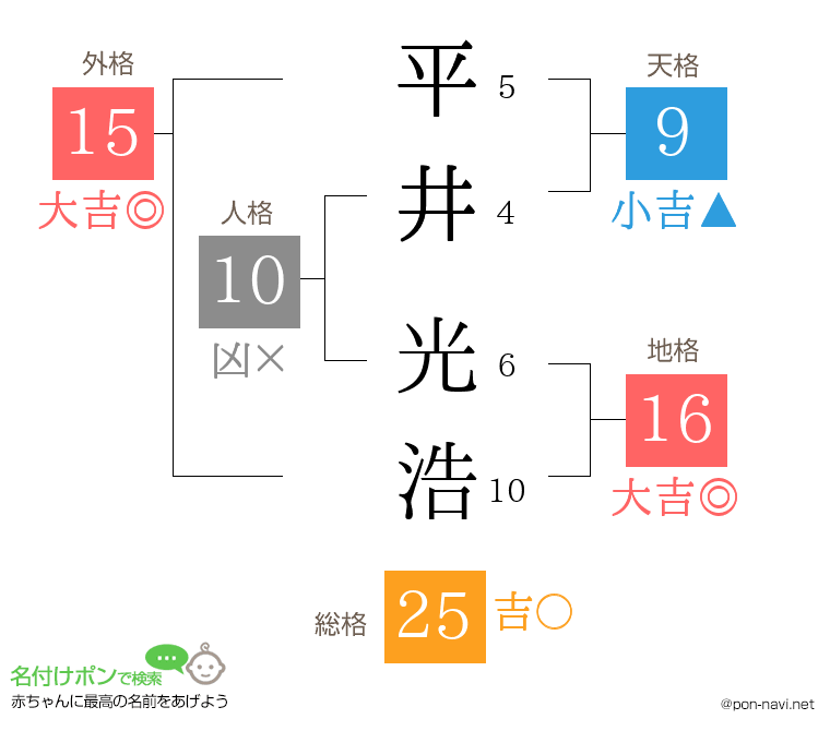 平井 光浩さんの姓名判断結果