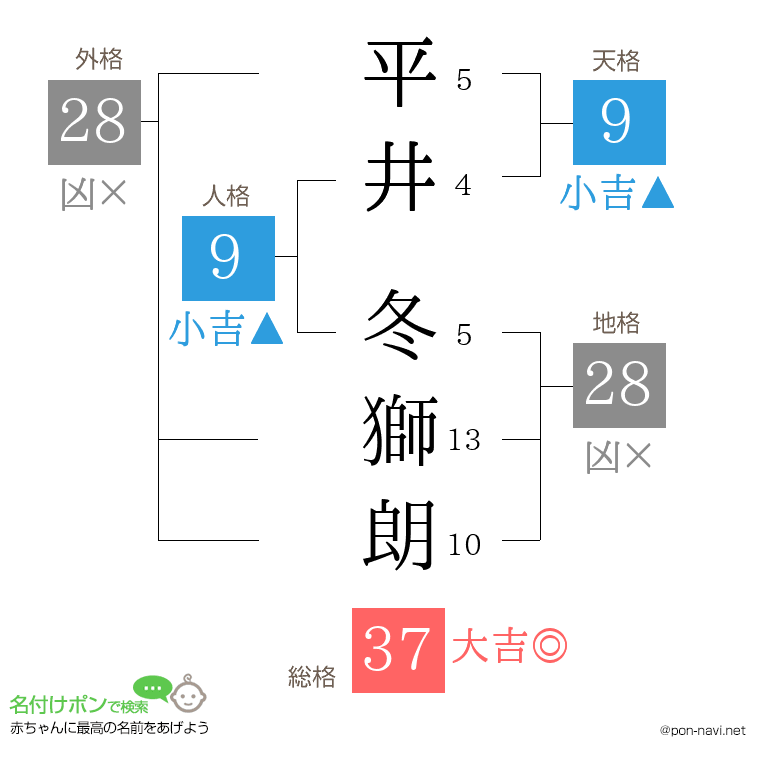 平井 冬獅朗さんの姓名判断結果