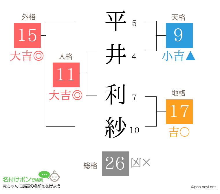 平井 利紗さんの姓名判断結果