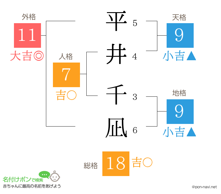 平井 千凪さんの姓名判断結果