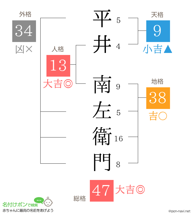平井 南左衛門さんの姓名判断結果