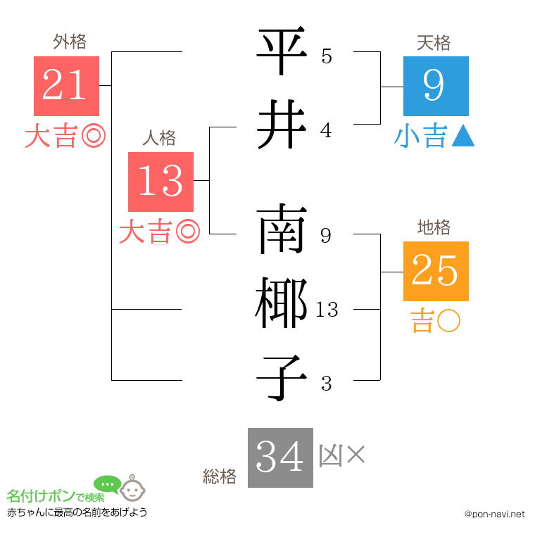 平井 南椰子さんの姓名判断結果